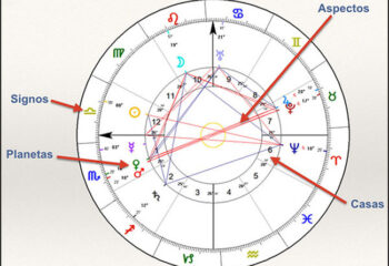 Carta Astral: qué es, para qué sirve y cómo se lee