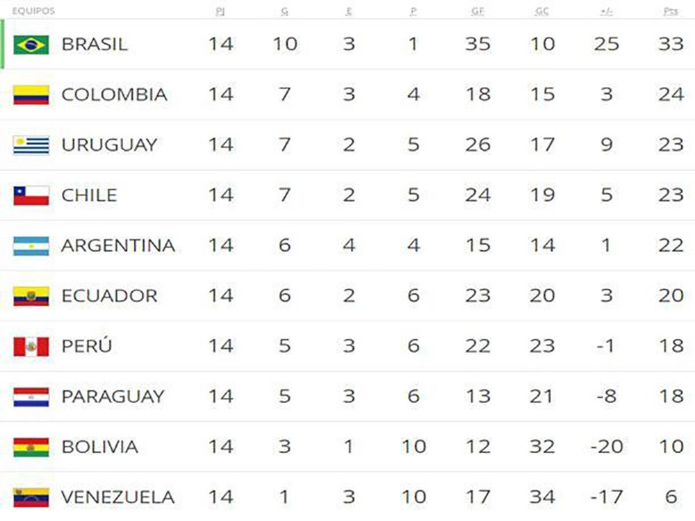 posiciones